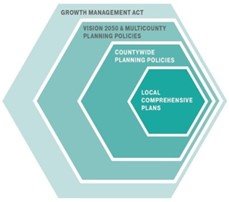 Stages of comprehensive planning
