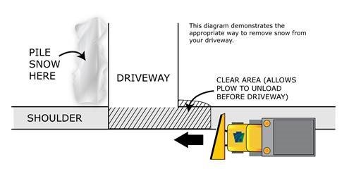 Diagram showing how to clear snow out of the way of a snowplow