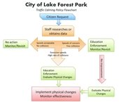 Traffic calming request flowchart
