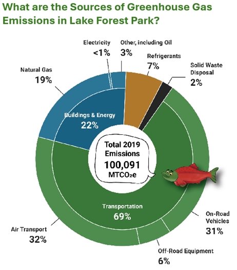 Sources of Greenhouse Gas Emissions in LFP